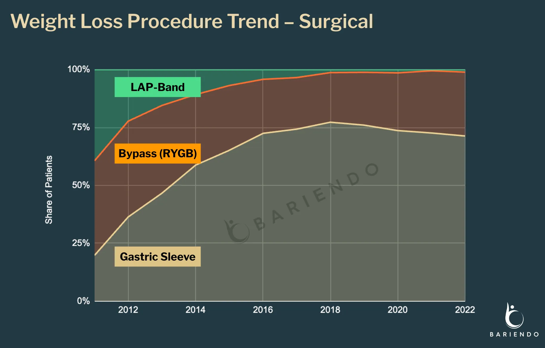 Bariatric surgery trend by procedure type, 2011-2022