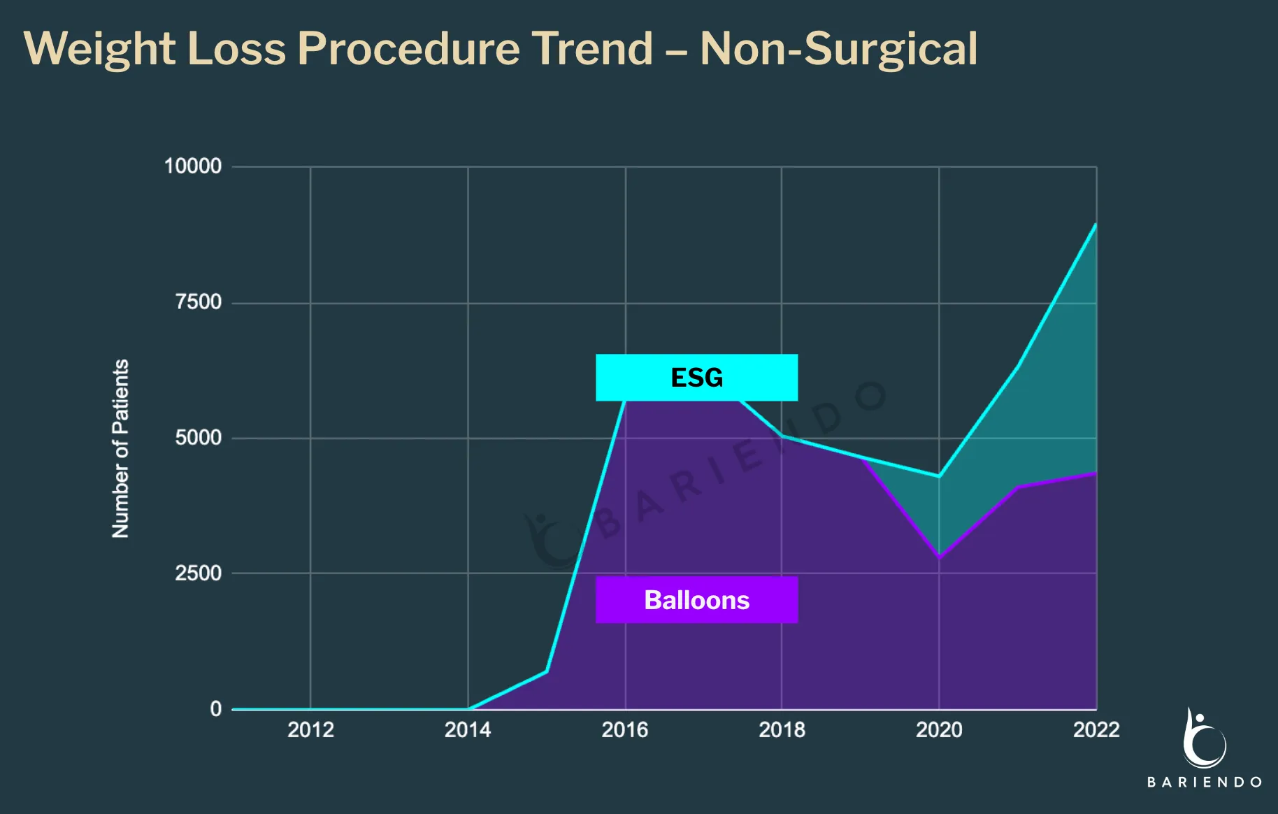 Non-surgical weight loss procedure trend by procedure type, 2011-2022