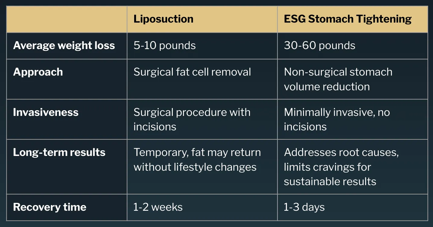 Comparison chart between Liposuction and ESG Stomach Tightening regardless weight loss