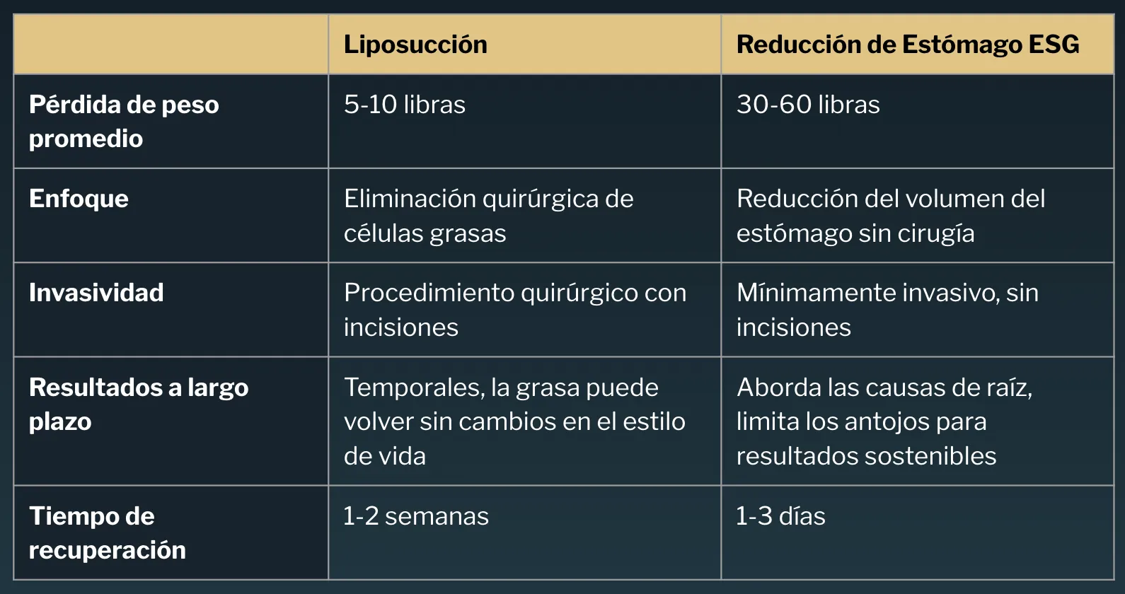 Tabla comparativa entre Liposucción y Reducción de Estómago ESG independientemente de la pérdida de peso